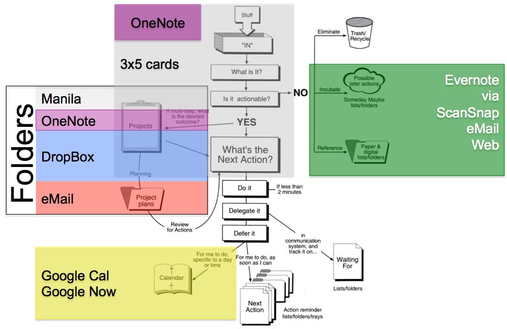 Onenote vs evernote vs dropbox get back on the gtd band wagon 
